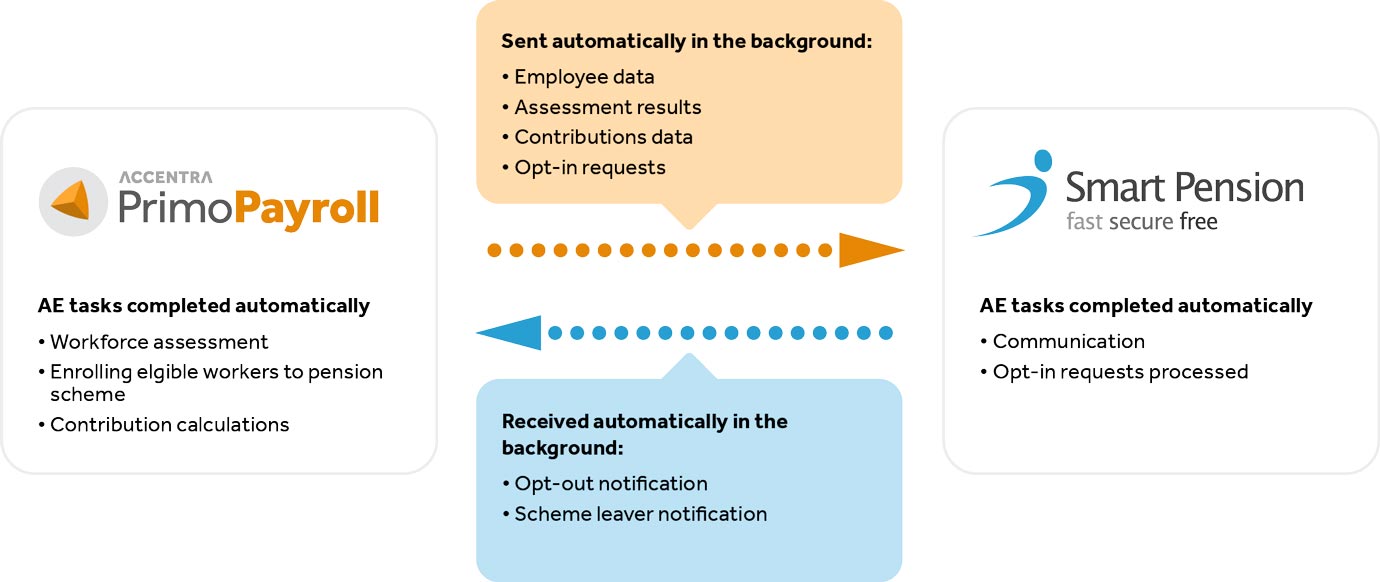 Auto-Enrolment-Smart-Pension-Diagram - Primo Payroll