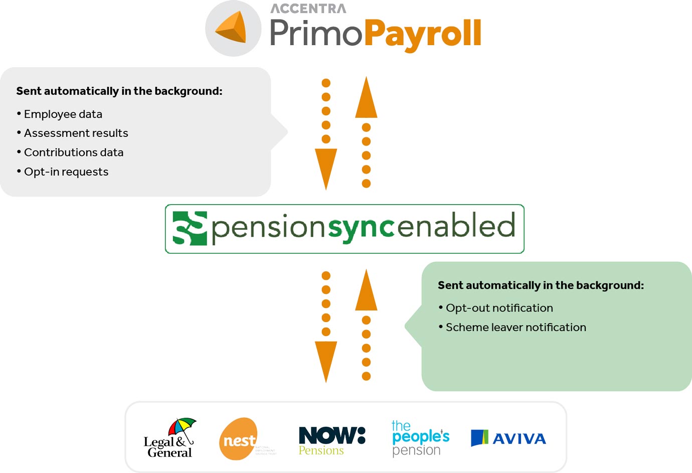 AutoEnrolmentwithPensionSyncdiagram Primo Payroll